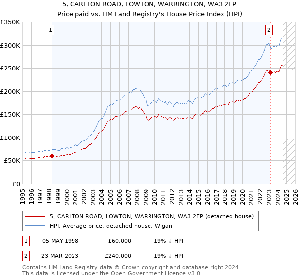 5, CARLTON ROAD, LOWTON, WARRINGTON, WA3 2EP: Price paid vs HM Land Registry's House Price Index