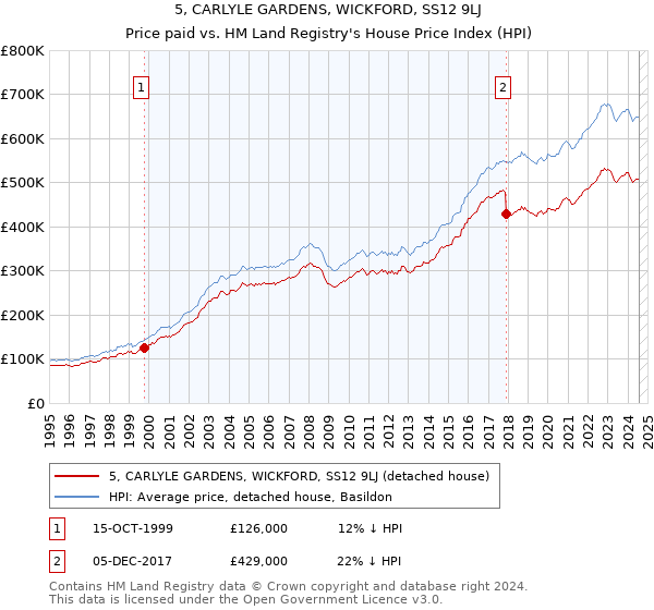 5, CARLYLE GARDENS, WICKFORD, SS12 9LJ: Price paid vs HM Land Registry's House Price Index