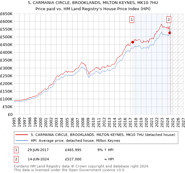 5, CARMANIA CIRCLE, BROOKLANDS, MILTON KEYNES, MK10 7HU: Price paid vs HM Land Registry's House Price Index