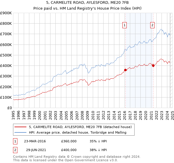 5, CARMELITE ROAD, AYLESFORD, ME20 7FB: Price paid vs HM Land Registry's House Price Index