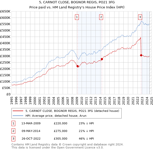 5, CARNOT CLOSE, BOGNOR REGIS, PO21 3FG: Price paid vs HM Land Registry's House Price Index