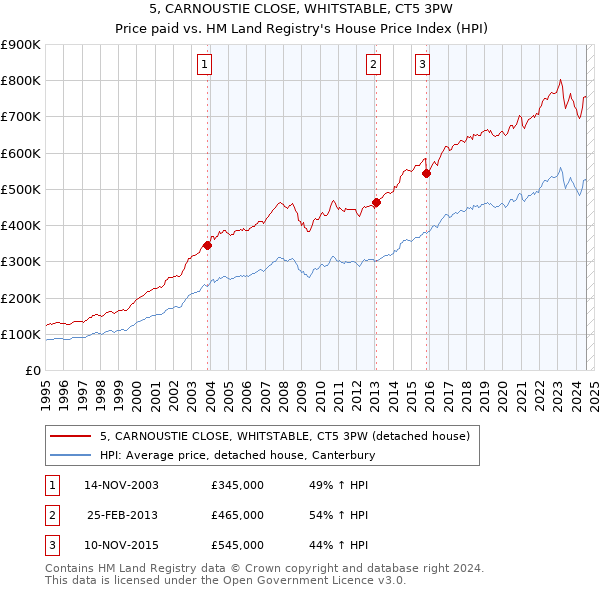 5, CARNOUSTIE CLOSE, WHITSTABLE, CT5 3PW: Price paid vs HM Land Registry's House Price Index