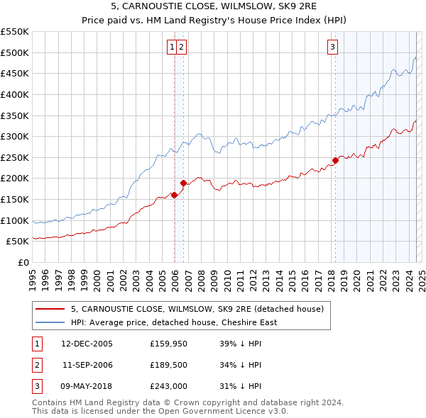 5, CARNOUSTIE CLOSE, WILMSLOW, SK9 2RE: Price paid vs HM Land Registry's House Price Index