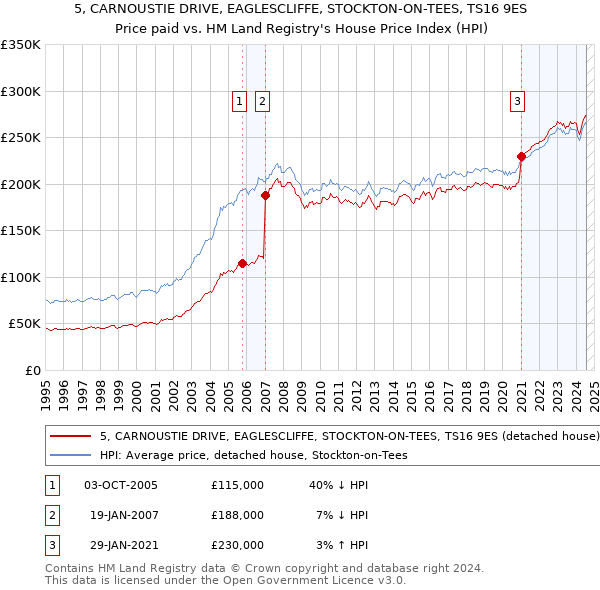 5, CARNOUSTIE DRIVE, EAGLESCLIFFE, STOCKTON-ON-TEES, TS16 9ES: Price paid vs HM Land Registry's House Price Index