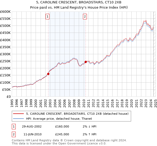 5, CAROLINE CRESCENT, BROADSTAIRS, CT10 2XB: Price paid vs HM Land Registry's House Price Index