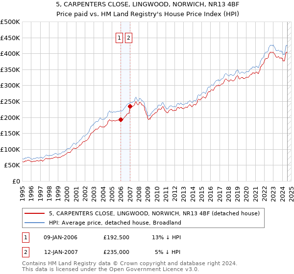 5, CARPENTERS CLOSE, LINGWOOD, NORWICH, NR13 4BF: Price paid vs HM Land Registry's House Price Index