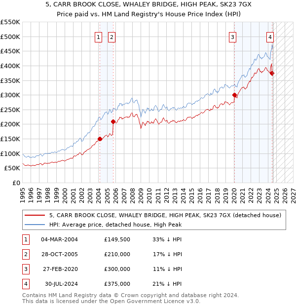 5, CARR BROOK CLOSE, WHALEY BRIDGE, HIGH PEAK, SK23 7GX: Price paid vs HM Land Registry's House Price Index