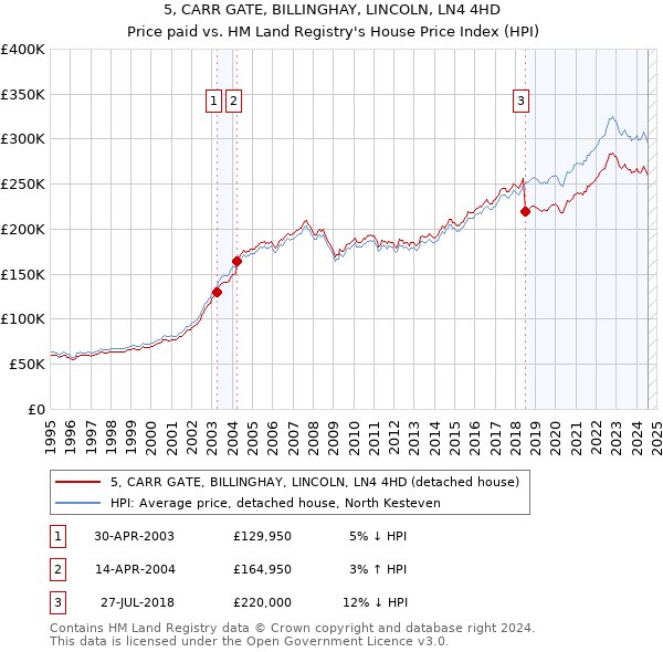 5, CARR GATE, BILLINGHAY, LINCOLN, LN4 4HD: Price paid vs HM Land Registry's House Price Index