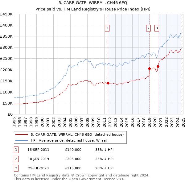 5, CARR GATE, WIRRAL, CH46 6EQ: Price paid vs HM Land Registry's House Price Index