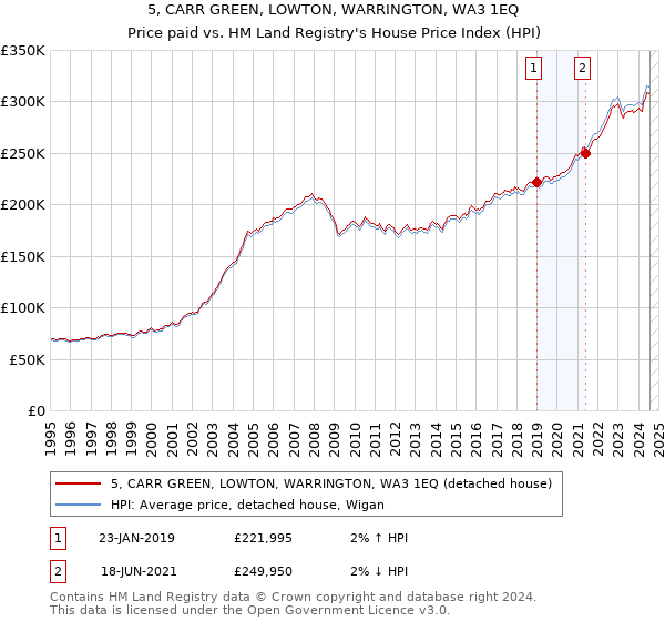 5, CARR GREEN, LOWTON, WARRINGTON, WA3 1EQ: Price paid vs HM Land Registry's House Price Index