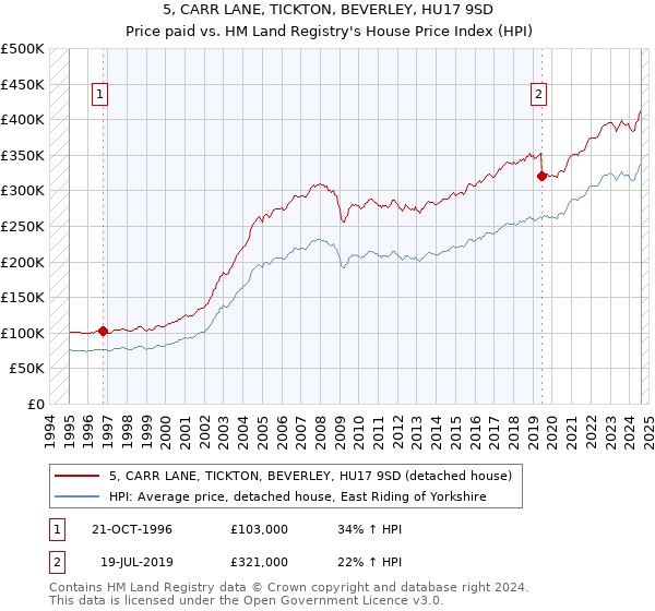 5, CARR LANE, TICKTON, BEVERLEY, HU17 9SD: Price paid vs HM Land Registry's House Price Index