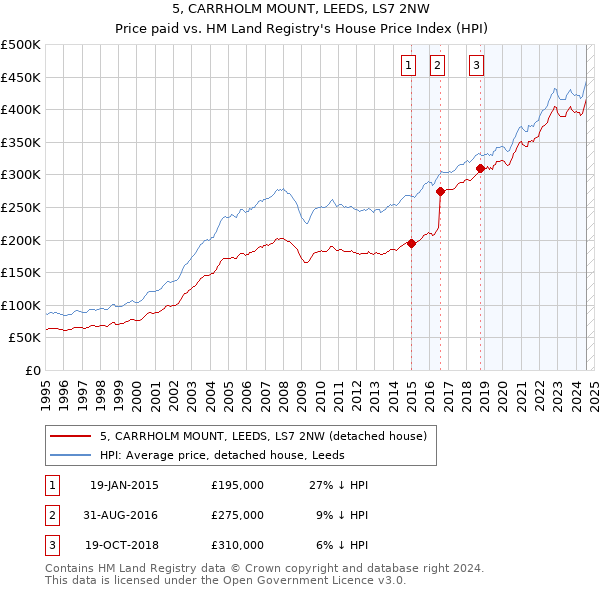 5, CARRHOLM MOUNT, LEEDS, LS7 2NW: Price paid vs HM Land Registry's House Price Index