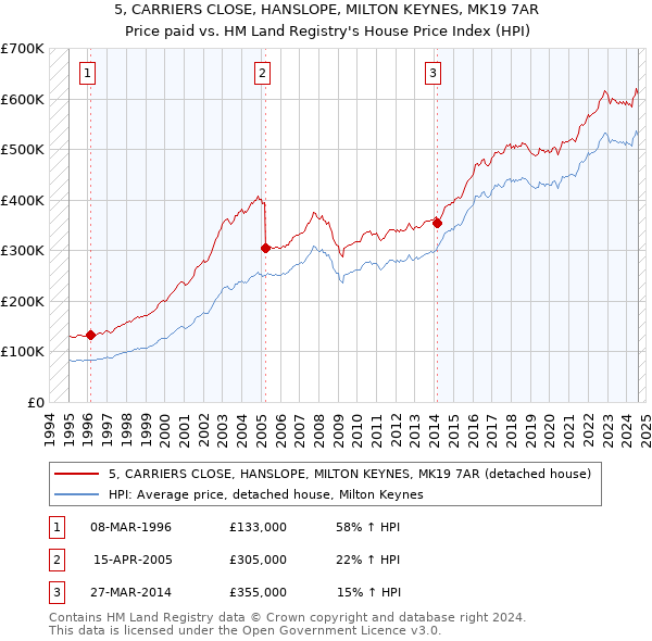 5, CARRIERS CLOSE, HANSLOPE, MILTON KEYNES, MK19 7AR: Price paid vs HM Land Registry's House Price Index