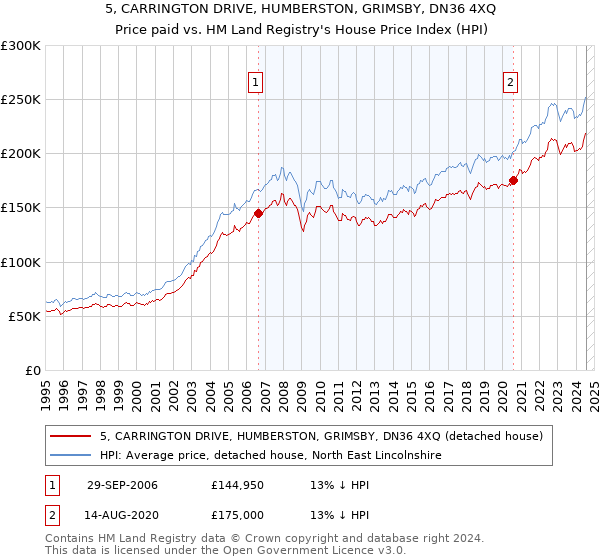 5, CARRINGTON DRIVE, HUMBERSTON, GRIMSBY, DN36 4XQ: Price paid vs HM Land Registry's House Price Index