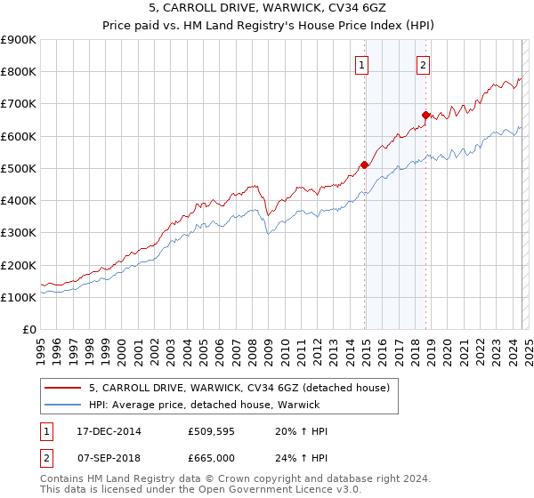 5, CARROLL DRIVE, WARWICK, CV34 6GZ: Price paid vs HM Land Registry's House Price Index