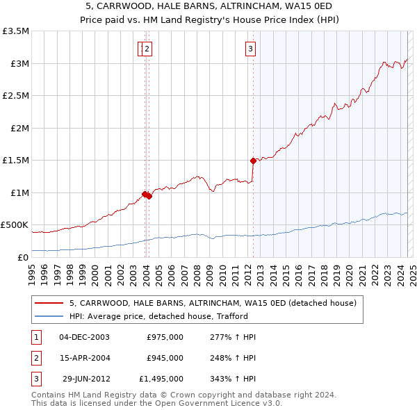 5, CARRWOOD, HALE BARNS, ALTRINCHAM, WA15 0ED: Price paid vs HM Land Registry's House Price Index