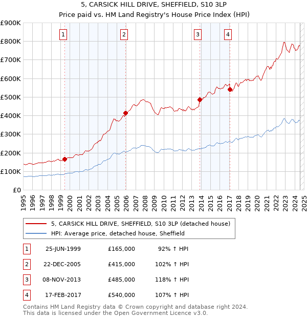 5, CARSICK HILL DRIVE, SHEFFIELD, S10 3LP: Price paid vs HM Land Registry's House Price Index