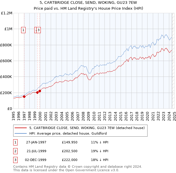 5, CARTBRIDGE CLOSE, SEND, WOKING, GU23 7EW: Price paid vs HM Land Registry's House Price Index