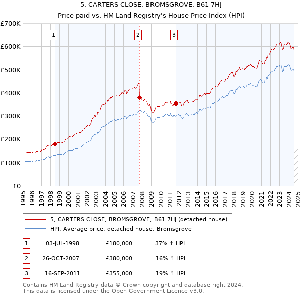 5, CARTERS CLOSE, BROMSGROVE, B61 7HJ: Price paid vs HM Land Registry's House Price Index