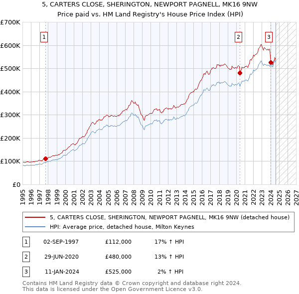 5, CARTERS CLOSE, SHERINGTON, NEWPORT PAGNELL, MK16 9NW: Price paid vs HM Land Registry's House Price Index