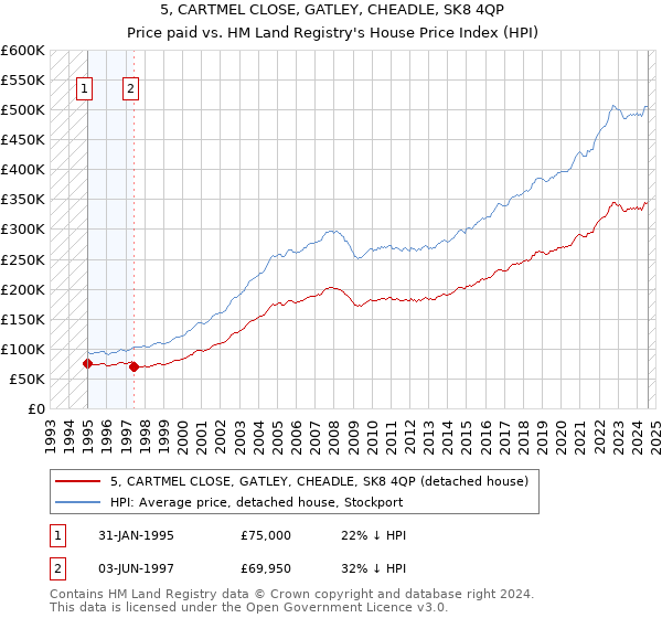 5, CARTMEL CLOSE, GATLEY, CHEADLE, SK8 4QP: Price paid vs HM Land Registry's House Price Index