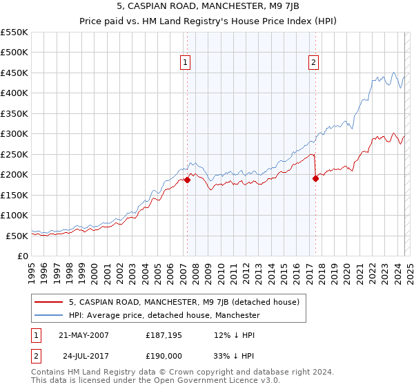 5, CASPIAN ROAD, MANCHESTER, M9 7JB: Price paid vs HM Land Registry's House Price Index