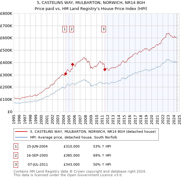 5, CASTELINS WAY, MULBARTON, NORWICH, NR14 8GH: Price paid vs HM Land Registry's House Price Index