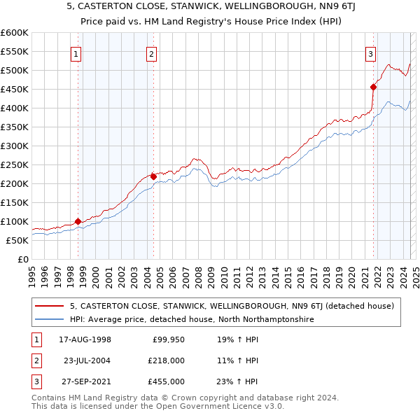 5, CASTERTON CLOSE, STANWICK, WELLINGBOROUGH, NN9 6TJ: Price paid vs HM Land Registry's House Price Index