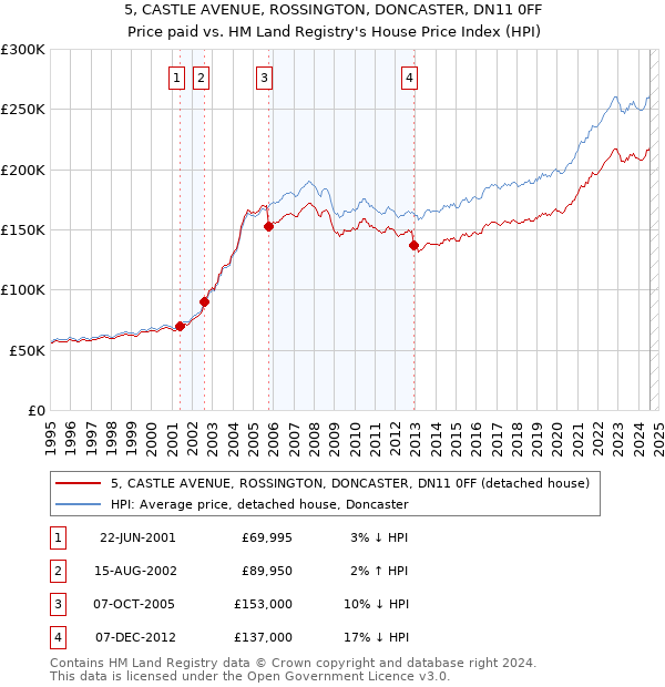 5, CASTLE AVENUE, ROSSINGTON, DONCASTER, DN11 0FF: Price paid vs HM Land Registry's House Price Index