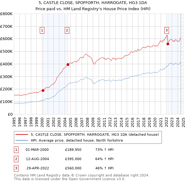 5, CASTLE CLOSE, SPOFFORTH, HARROGATE, HG3 1DA: Price paid vs HM Land Registry's House Price Index