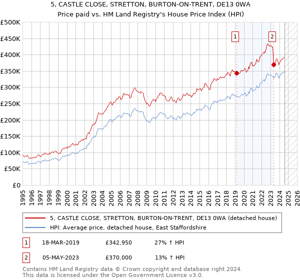 5, CASTLE CLOSE, STRETTON, BURTON-ON-TRENT, DE13 0WA: Price paid vs HM Land Registry's House Price Index