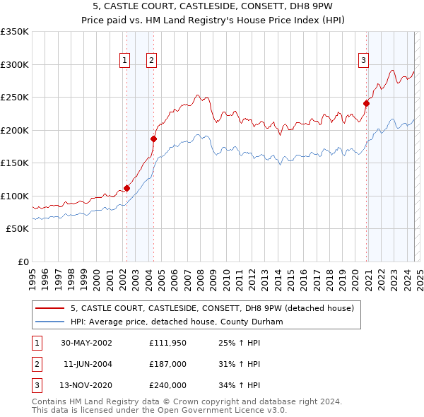 5, CASTLE COURT, CASTLESIDE, CONSETT, DH8 9PW: Price paid vs HM Land Registry's House Price Index