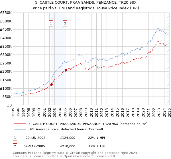 5, CASTLE COURT, PRAA SANDS, PENZANCE, TR20 9SX: Price paid vs HM Land Registry's House Price Index