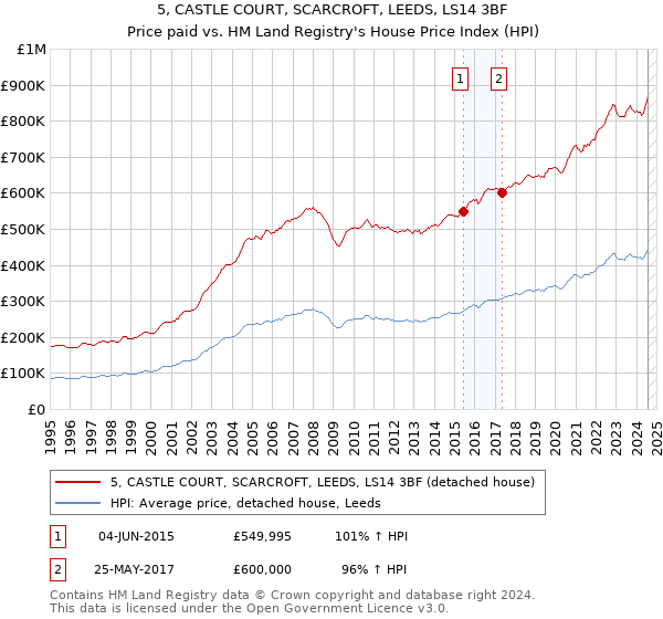 5, CASTLE COURT, SCARCROFT, LEEDS, LS14 3BF: Price paid vs HM Land Registry's House Price Index