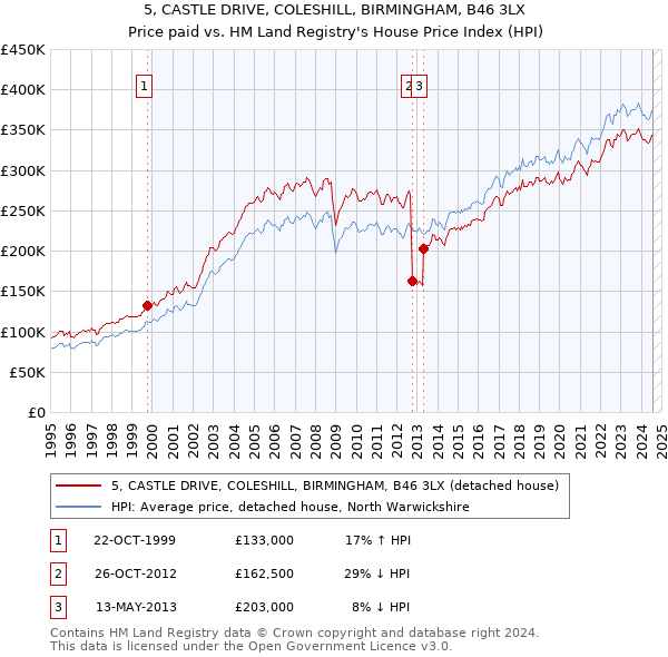 5, CASTLE DRIVE, COLESHILL, BIRMINGHAM, B46 3LX: Price paid vs HM Land Registry's House Price Index