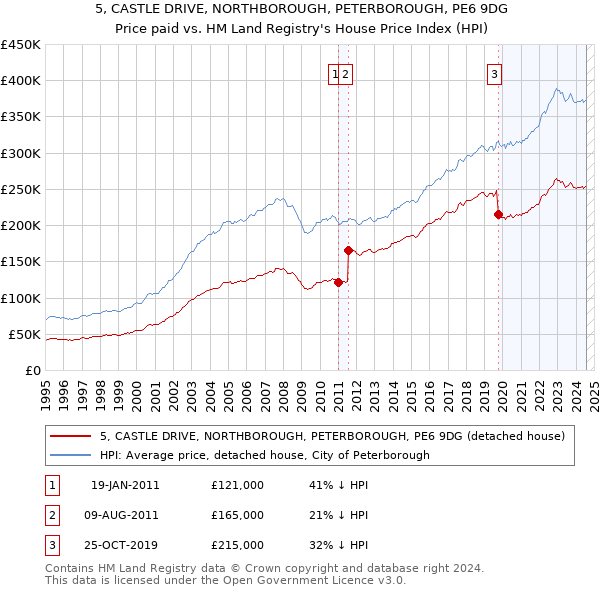 5, CASTLE DRIVE, NORTHBOROUGH, PETERBOROUGH, PE6 9DG: Price paid vs HM Land Registry's House Price Index