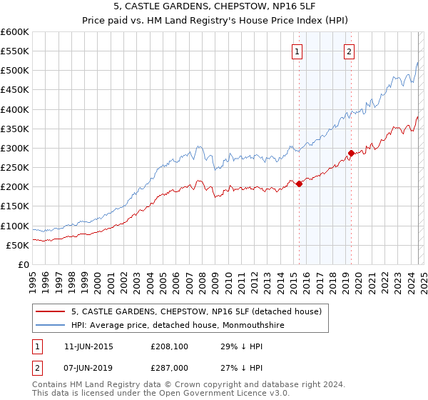 5, CASTLE GARDENS, CHEPSTOW, NP16 5LF: Price paid vs HM Land Registry's House Price Index