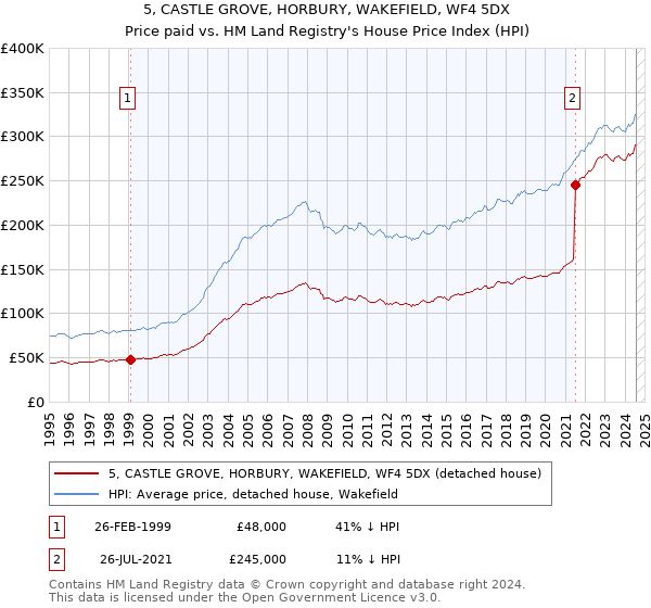 5, CASTLE GROVE, HORBURY, WAKEFIELD, WF4 5DX: Price paid vs HM Land Registry's House Price Index