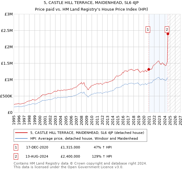 5, CASTLE HILL TERRACE, MAIDENHEAD, SL6 4JP: Price paid vs HM Land Registry's House Price Index