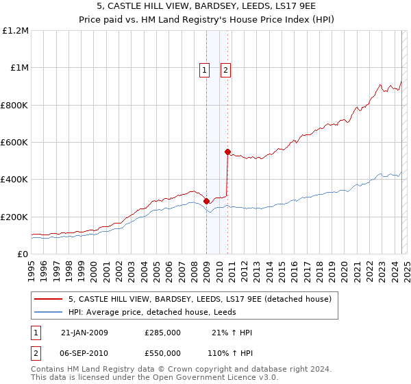 5, CASTLE HILL VIEW, BARDSEY, LEEDS, LS17 9EE: Price paid vs HM Land Registry's House Price Index