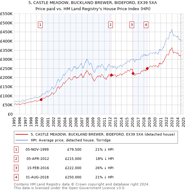 5, CASTLE MEADOW, BUCKLAND BREWER, BIDEFORD, EX39 5XA: Price paid vs HM Land Registry's House Price Index