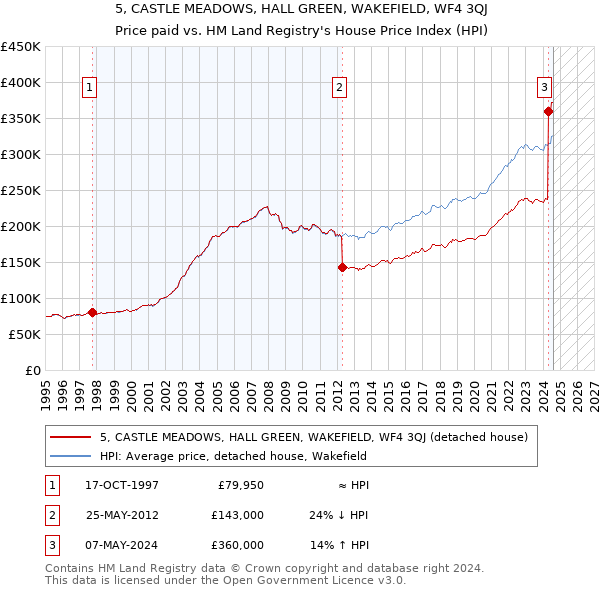 5, CASTLE MEADOWS, HALL GREEN, WAKEFIELD, WF4 3QJ: Price paid vs HM Land Registry's House Price Index