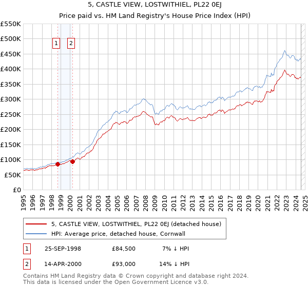 5, CASTLE VIEW, LOSTWITHIEL, PL22 0EJ: Price paid vs HM Land Registry's House Price Index