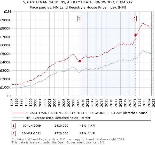 5, CASTLEMAN GARDENS, ASHLEY HEATH, RINGWOOD, BH24 2AY: Price paid vs HM Land Registry's House Price Index