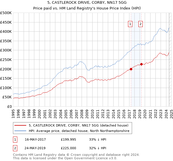 5, CASTLEROCK DRIVE, CORBY, NN17 5GG: Price paid vs HM Land Registry's House Price Index