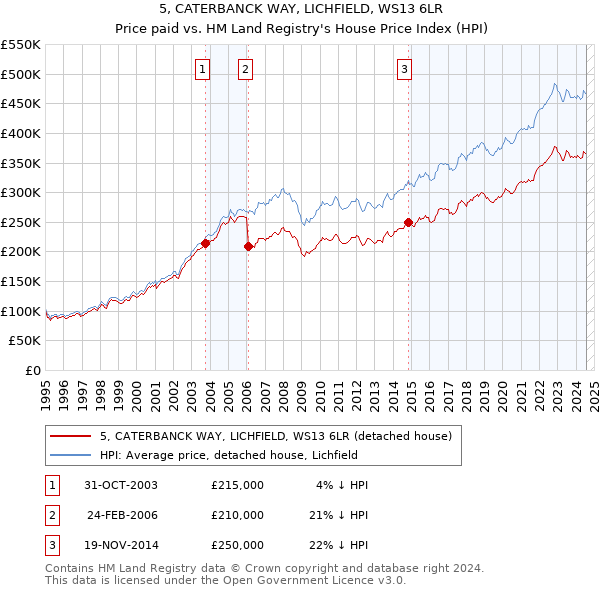 5, CATERBANCK WAY, LICHFIELD, WS13 6LR: Price paid vs HM Land Registry's House Price Index