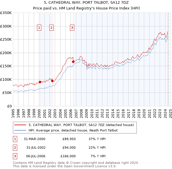 5, CATHEDRAL WAY, PORT TALBOT, SA12 7DZ: Price paid vs HM Land Registry's House Price Index