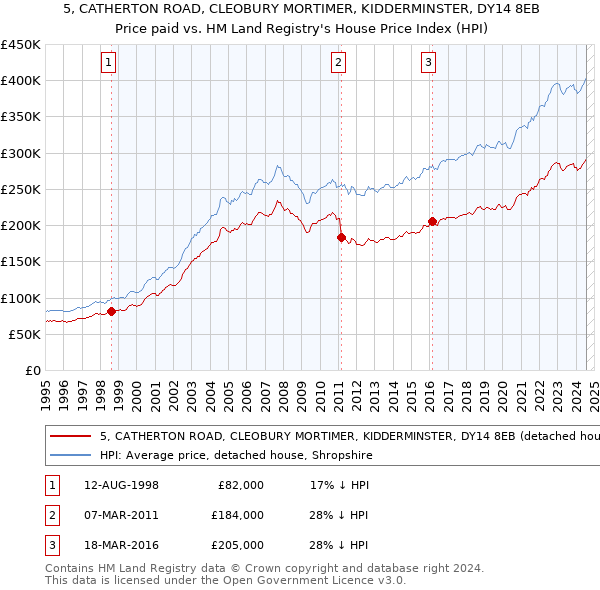 5, CATHERTON ROAD, CLEOBURY MORTIMER, KIDDERMINSTER, DY14 8EB: Price paid vs HM Land Registry's House Price Index