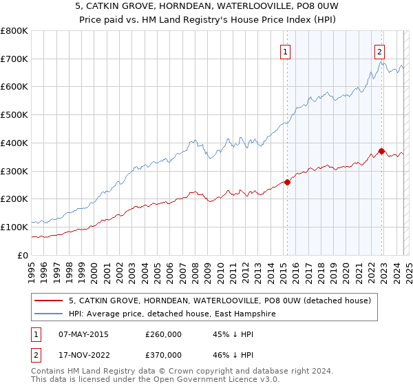 5, CATKIN GROVE, HORNDEAN, WATERLOOVILLE, PO8 0UW: Price paid vs HM Land Registry's House Price Index