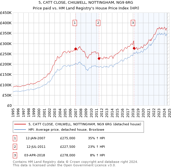 5, CATT CLOSE, CHILWELL, NOTTINGHAM, NG9 6RG: Price paid vs HM Land Registry's House Price Index